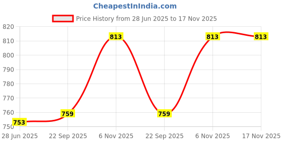 flipkart.com somil Versatile Transparent Jug & 2 Glass Set for Beverage Service - B15 Jug Glass Set somil Price History Graph from 28 Jun 2025 to 17 Nov 2025