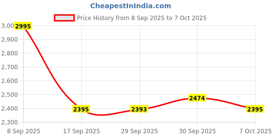 flipkart.com sonata Versatyle Analog Watch - For Men NT7140SM02 sonata Price History Graph from 8 Sep 2025 to 7 Oct 2025