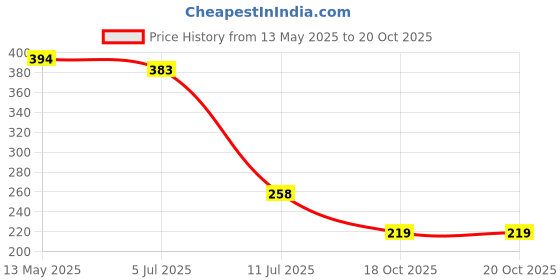 flipkart.com versha kisan kraft kk-ps2000manual spray (2 liters) 2 L Hand Held Sprayer versha Price History Graph from 13 May 2025 to 20 Oct 2025