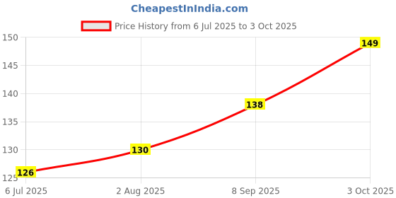 flipkart.com version condom men extra dotted extra time banana flavored Condom version Price History Graph from 6 Jul 2025 to 3 Oct 2025