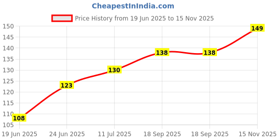 flipkart.com version condom men extra dotted extra time chocolate flavored Condom version Price History Graph from 19 Jun 2025 to 15 Nov 2025