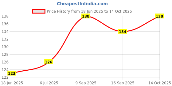 flipkart.com version condom men extra dotted extra time grapes flavored Condom version Price History Graph from 18 Jun 2025 to 14 Oct 2025