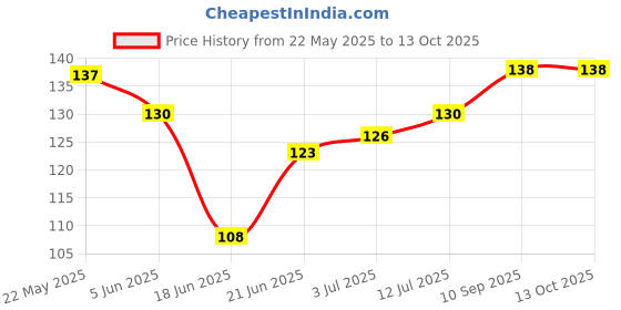 flipkart.com version condom men extra dotted extra time vanilla flavored Condom version Price History Graph from 22 May 2025 to 13 Oct 2025