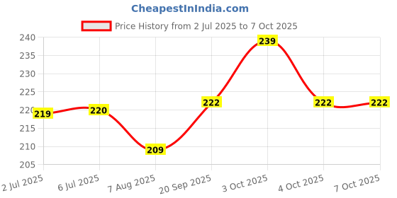 flipkart.com version Condom Men Extra Time Dotted Combo Pack (Chocolate and Mint) Condom Condom version Price History Graph from 2 Jul 2025 to 7 Oct 2025