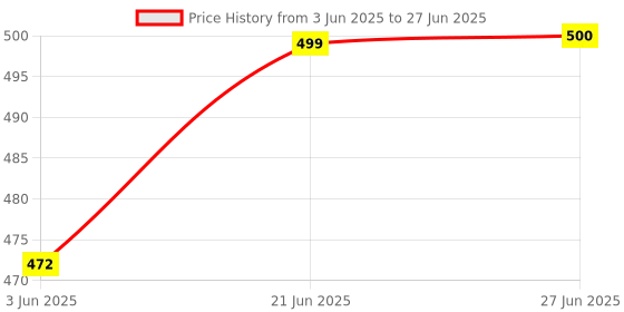 flipkart.com ayaavaj Version Nano V3 Board compatible with Arduino Electronic Components Electronic Hobby Kit ayaavaj Price History Graph from 3 Jun 2025 to 27 Jun 2025