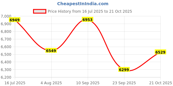flipkart.com stahl Verstail Triply Pressure Cooker 5 L Induction Bottom Pressure Cooker stahl Price History Graph from 16 Jul 2025 to 21 Oct 2025
