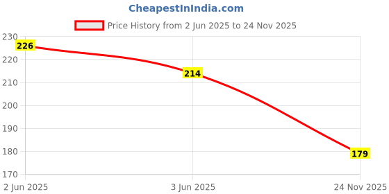 flipkart.com vertair 3.17mm Shank Metal Drill Chuck Collet Bits Rotary With Screw 0.5MM -3 MM vert-3.17 vertair Price History Graph from 2 Jun 2025 to 24 Nov 2025