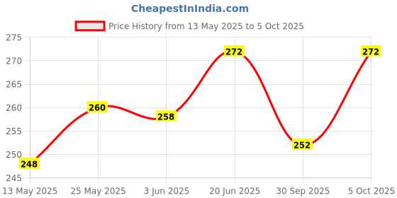 flipkart.com vertair Adjustable Wrench 8 inch Single Sided Open End Wrench Adjustable Wrench 8 inch Single Sided Open End Wrench Single Sided Open End Wrench vertair Price History Graph from 13 May 2025 to 5 Oct 2025