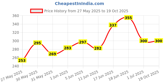 flipkart.com vertair RS 775 25,000Rpm High Speed Motor, 12 Volt Dc Motor Control Electronic Hobby Kit vertair Price History Graph from 27 May 2025 to 17 Oct 2025