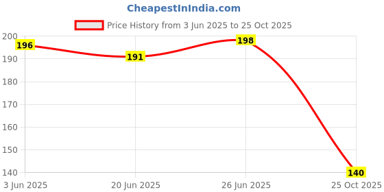 flipkart.com vertair TDS Meter with Temperature And Water Quality Measurement For Ro Purifier Digital TDS Meter vertair Price History Graph from 3 Jun 2025 to 25 Oct 2025