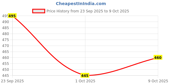 flipkart.com vertali industries Self Design Men Track Suit vertali industries Price History Graph from 23 Sep 2025 to 9 Oct 2025