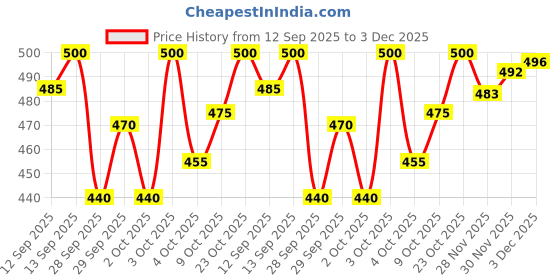 flipkart.com vertali industries Shirt Pant Co-ords Set vertali industries Price History Graph from 12 Sep 2025 to 3 Dec 2025