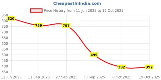 flipkart.com vertali industries Tunic Palazzos Co-ords Set vertali industries Price History Graph from 11 Jun 2025 to 17 Oct 2025