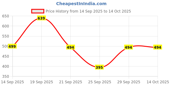 flipkart.com vertali industries Tunic Palazzos Co-ords Set vertali industries Price History Graph from 14 Sep 2025 to 13 Oct 2025