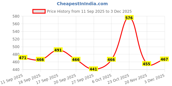 flipkart.com vertaliindustries Men Night Suit Set White Self Design vertaliindustries Price History Graph from 11 Sep 2025 to 3 Dec 2025