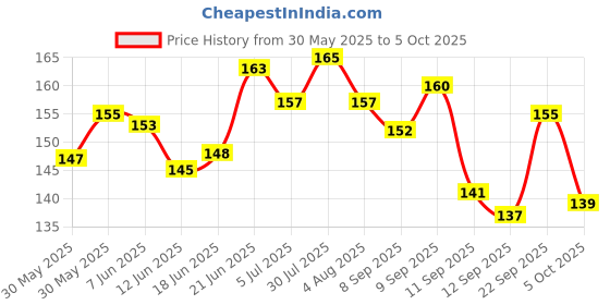 flipkart.com vertex agencies 30CM Scale 2 Ruler Ruler vertex agencies Price History Graph from 30 May 2025 to 5 Oct 2025