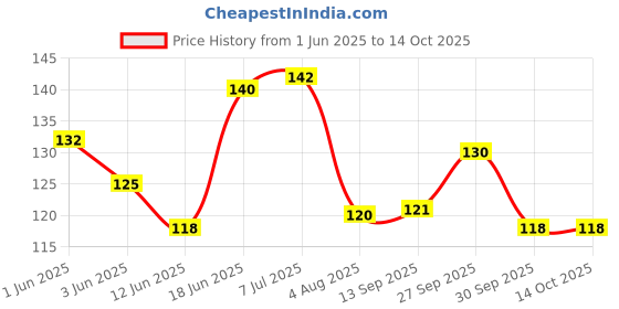 flipkart.com vertex agencies 30CM Scale Ruler vertex agencies Price History Graph from 1 Jun 2025 to 13 Oct 2025