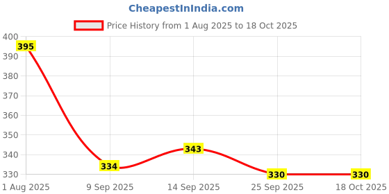flipkart.com vertex Grocery Bag Shopping Bag Heavy Duty Handle Big Size Canvas Vegetable Storage Bag Grocery Bag vertex Price History Graph from 1 Aug 2025 to 18 Oct 2025