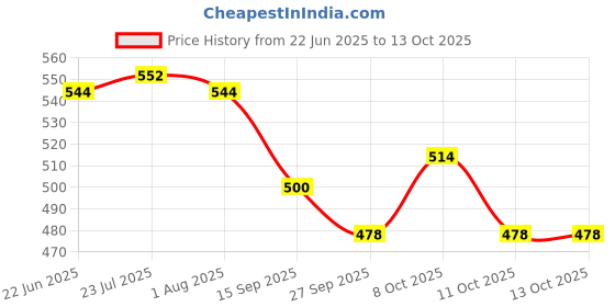 flipkart.com vertex Grocery Shopping Bag with Reinforced Handles Large Size Heavy Duty Bag Pack of 2 Pack of 2 Grocery Bags vertex Price History Graph from 22 Jun 2025 to 11 Oct 2025