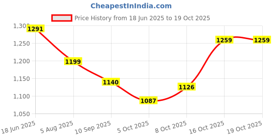 flipkart.com VERTEX METALS Massager_204 Dual Sensation Cup Massager Price History Graph from 18 Jun 2025 to 16 Oct 2025