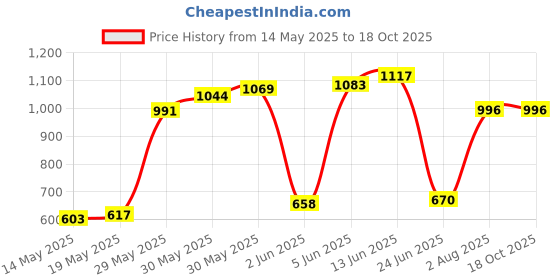 flipkart.com vertex OH BABY' by PLASTIC CHETAK HORSE WITH ROCKING FUNCTION,AMAZING COLOR Rideons & Wagons Non Battery Operated Ride On vertex Price History Graph from 14 May 2025 to 18 Oct 2025