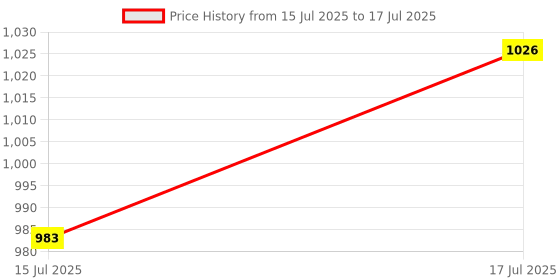 flipkart.com chupps VERTEX Powergrip Men Slides chupps Price History Graph from 15 Jul 2025 to 17 Jul 2025