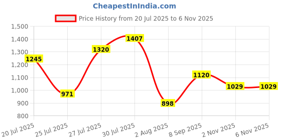 flipkart.com abros VERTEX PRO Athleisure Cultured Round-Toe Shape & Hyperfuse Technology Walking Shoes For Men abros Price History Graph from 20 Jul 2025 to 6 Nov 2025