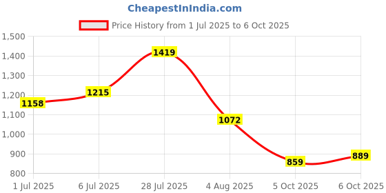 flipkart.com abros VERTEX-PRO Running Shoes For Men abros Price History Graph from 1 Jul 2025 to 6 Oct 2025