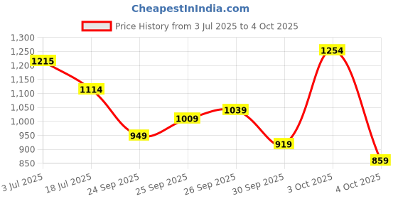flipkart.com abros VERTEX-PRO Running Shoes For Men abros Price History Graph from 3 Jul 2025 to 4 Oct 2025