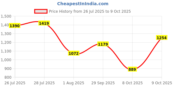flipkart.com abros VERTEX-PRO Running Shoes For Men abros Price History Graph from 26 Jul 2025 to 8 Oct 2025