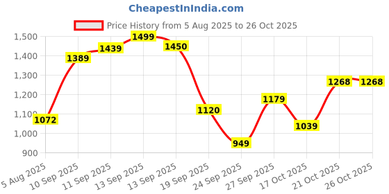 flipkart.com abros VERTEX-PRO Running Shoes For Men abros Price History Graph from 5 Aug 2025 to 26 Oct 2025