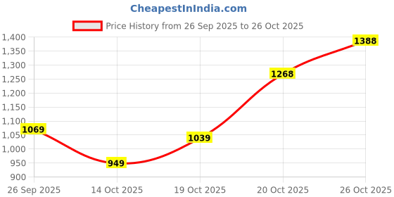flipkart.com abros VERTEX-PRO Running Shoes For Men abros Price History Graph from 26 Sep 2025 to 26 Oct 2025
