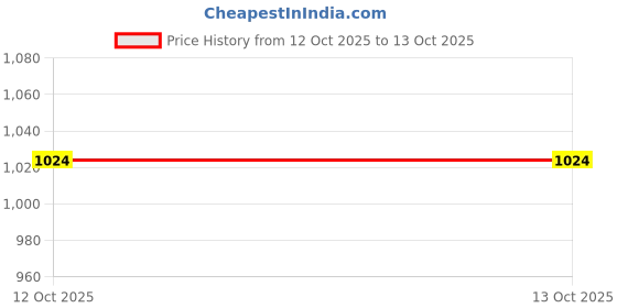 flipkart.com vertex technologies Fire Alarm vertex technologies Price History Graph from 12 Oct 2025 to 13 Oct 2025