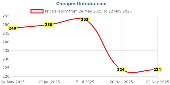 flipkart.com vertexretail Baby Washable Reusable 5 Layers Black Insert Pad for Baby Diaper Pack of 4 vertexretail Price History Graph from 24 May 2025 to 21 Nov 2025