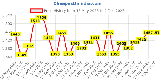 flipkart.com vertical enterprises Mountaineering Accessory Rope Sling 8mm Diameter (10 mt length) Blue vertical enterprises Price History Graph from 13 May 2025 to 2 Dec 2025