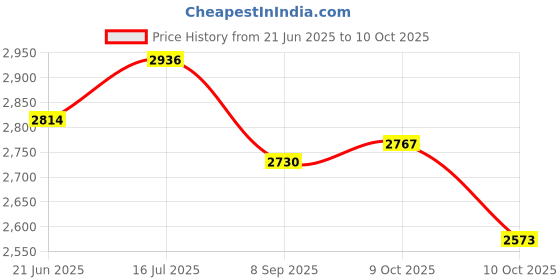 flipkart.com vertical enterprises Rock Chips-1 (Set of ten small Natural Rock texture Climbing Holds) Climbing Hold vertical enterprises Price History Graph from 21 Jun 2025 to 10 Oct 2025
