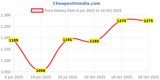 flipkart.com kritam Vertical Grill-Make Hot Dog shaped Omelet-Delicious Eggs In Minutes Egg Cooker Egg Roll Maker Master Sausage Machine Egg Cooker Egg Cooker kritam Price History Graph from 6 Jun 2025 to 18 Oct 2025