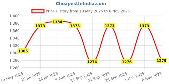 flipkart.com gas safe india Vertical Kitchen Tool Set gas safe india Price History Graph from 19 May 2025 to 6 Nov 2025