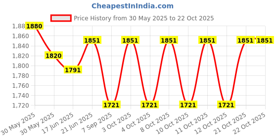 flipkart.com supernal Vertical_Brass foot tap& Shower hoses handsfree function Foot Pedal Flush supernal Price History Graph from 30 May 2025 to 21 Oct 2025