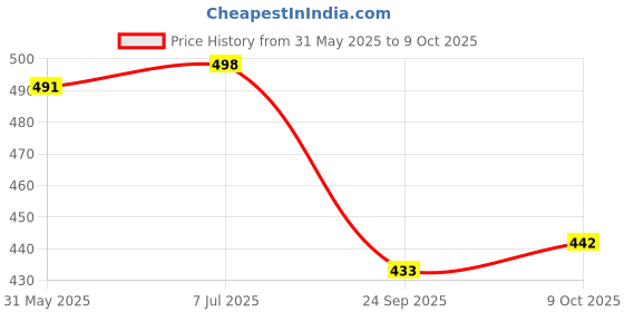 flipkart.com VERTICALS Colorblock Men Wind Cheater Price History Graph from 31 May 2025 to 9 Oct 2025