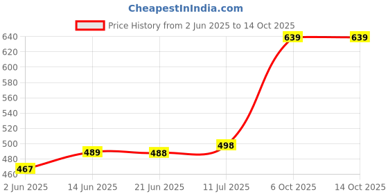 flipkart.com verticals Men Cargos verticals Price History Graph from 2 Jun 2025 to 14 Oct 2025