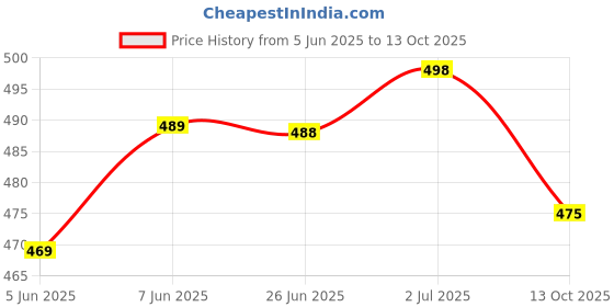 flipkart.com verticals Men Cargos verticals Price History Graph from 5 Jun 2025 to 13 Oct 2025