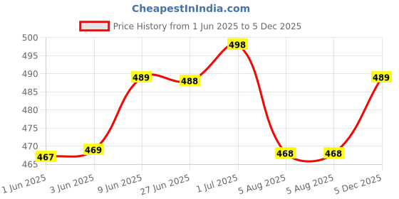 flipkart.com verticals Men Cargos verticals Price History Graph from 1 Jun 2025 to 5 Dec 2025