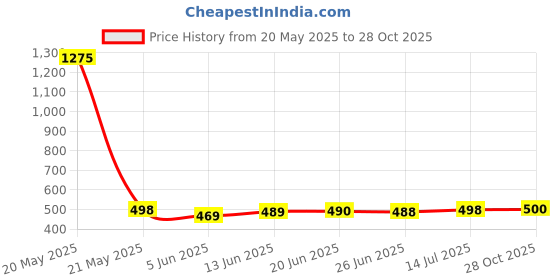 flipkart.com verticals Men Cargos verticals Price History Graph from 20 May 2025 to 28 Oct 2025