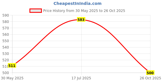 flipkart.com verticals Men Cargos verticals Price History Graph from 30 May 2025 to 26 Oct 2025