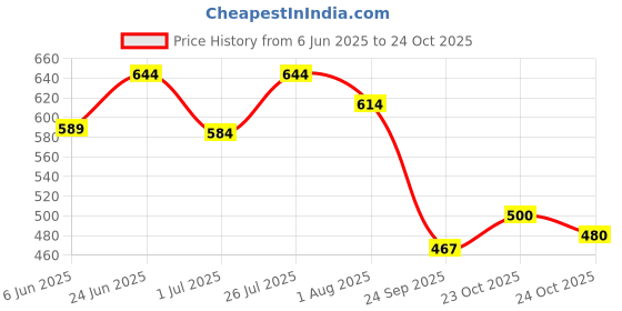 flipkart.com verticals Men Cargos verticals Price History Graph from 6 Jun 2025 to 23 Oct 2025