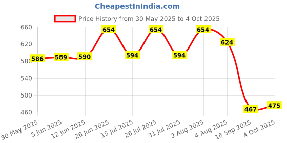 flipkart.com verticals Men Cargos verticals Price History Graph from 30 May 2025 to 4 Oct 2025