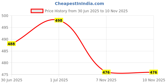flipkart.com verticals Men Cargos verticals Price History Graph from 30 Jun 2025 to 10 Nov 2025