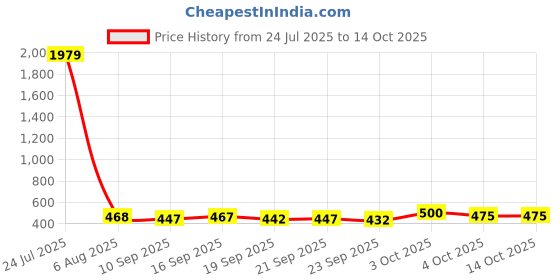 flipkart.com verticals Men Cargos verticals Price History Graph from 24 Jul 2025 to 13 Oct 2025