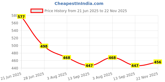flipkart.com verticals Men Cargos verticals Price History Graph from 21 Jun 2025 to 22 Nov 2025